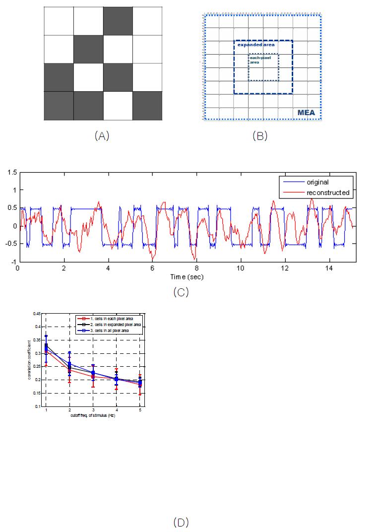 (A) 각 픽셀이 독립적으로 변하는 4 x 4 해상도의 multi-pixel image 의 예. (B) 한 픽셀의 변화를 디코딩하기 위해 구분된 세포 그룹. (C) spike train decoding을 통해 복원된 한 픽셀의 세기 변화. (D) 자극의 차단주파수에 대한 디코딩 결과.
