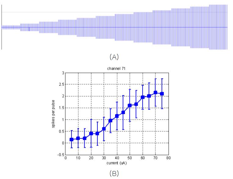 (A) 전기자극의 세기변화에 따른 망막신경절세포의 반응을 알아보기 위한 자극펄스. (B) 펄스의 세기의 증가에 따른 발화율 변화 (펄스 제시시점에서 10 ~ 50 ms 사이의 반응만 고려).
