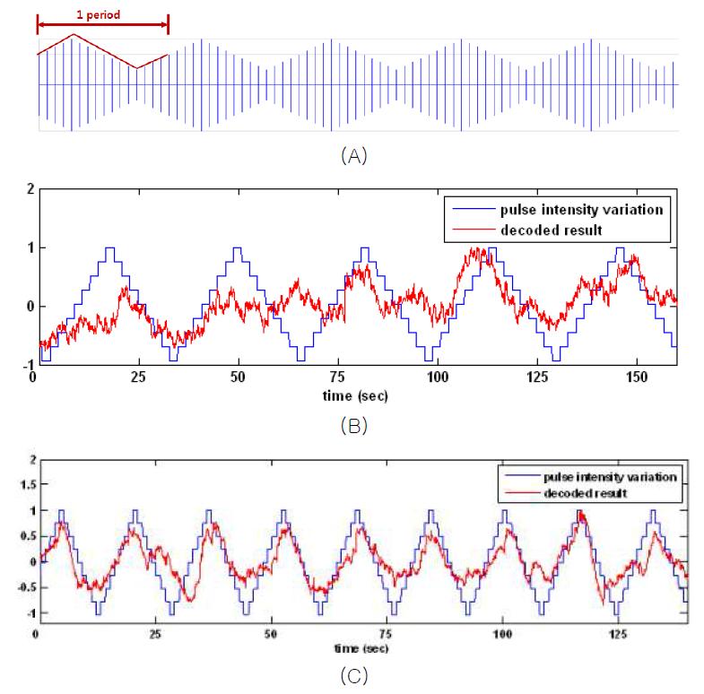 (A) 실제로 제시된 펄스의 세기가 사인파형으로 변화하는 자극. (B) 자극이 0.5 pps로 제시되었을 때의 디코딩 결과 (상관계수 : 0.4667). (C) 자극이 1 pps로 제시되었을 때의 디코딩 결과 (상관계수 : 0.7920).