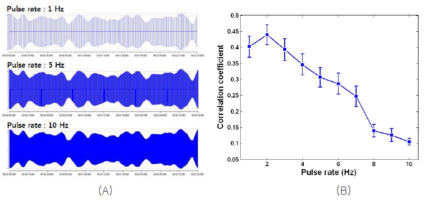 (A) 다양한 자극율로 표현한 가우시안 랜덤자극과 (B) 자극율의 증가에 따른 자극의 세기 변화와RGC의 반응사이의 상관계수 계산 결과.