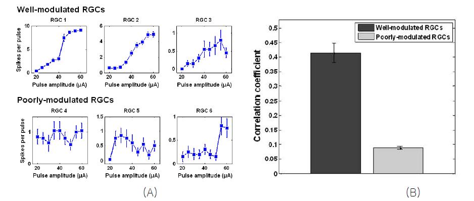 (A) evoked response가 자극의 세기에 의해 잘 변조되는 (well-modulated) RGC와 제대로 변조되지 않는 (poorly-modulated) RGC의 반응곡선, (B) 가우시안 랜덤자극에 대한 두 종류의 RGC의 응답과 자극사이의 상관관계 비교.