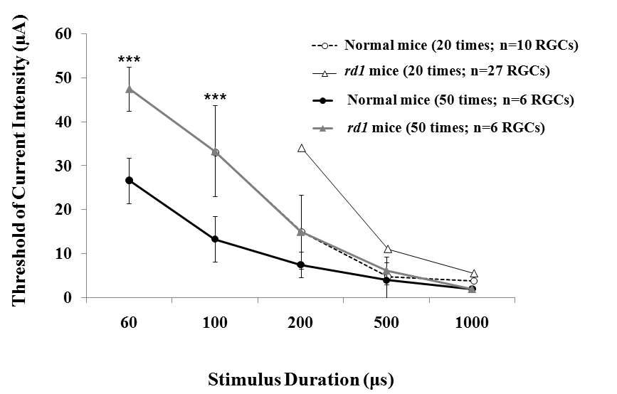 정상망막과 변성망막의 20번(○: Normal, △: rd1)과 50번(■: Normal, ▲: rd1) 반복자극SD-curve 비교(**: P<0.001)