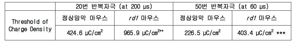 20번과 50번 반복 자극 후 얻은 정상망막과 변성망막의 역치 비교