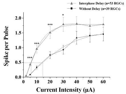 전류자극 세기에 따른 망막 신경절세포의 발화율 비교. ■: interphase delay를 추가하지 않은 자극에 반응한 신경절 세포의 반응(n=39 RGCs). ▲: interphase delay를 추가한 자극에 반응한 신경절 세포의 반응(n=53 RGCs).