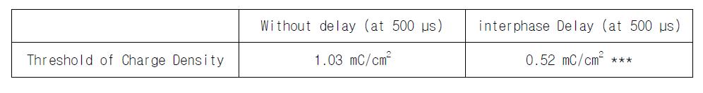 Interphase delay 유무 자극에 의한 전하밀도의 역치 값 비교