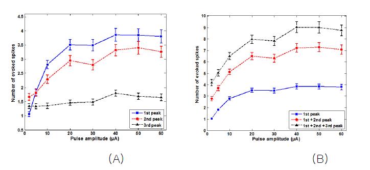 그림 31 (B)의 PSTH에서 나타나는 peak 구간 (첫번째 peak: 자극 시점으로부터 약 10~100 ms, 두 번째 peak: 100~280 ms, 세 번째 peak: 280~400 ms)에서 나타나는 spike의 개수를 자극의 세기에 따라 나타낸 response curve.