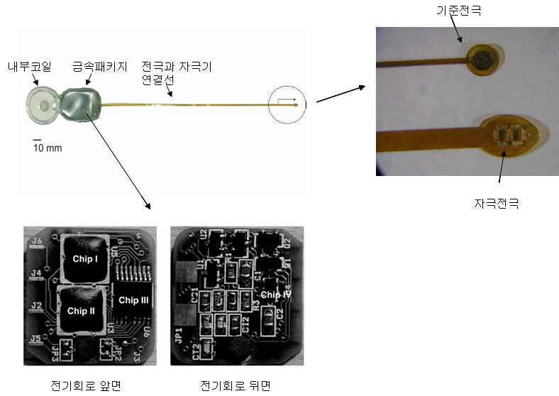 제작된 동물실험용 인공망막자극시스템의 내부이식체 사진. 금속패키지 속 에 전류자극기 등 전자 회로와 소형 충전배터리가 들어있다. 사진에서 내부코일과 금 속패키지 부분은 생체적합성 Elastomer로 코팅되어 있다. 전기회로부분에 표기되는 있는 칩들의 설명: ChipⅠ: Data/power receiver chip; Chip Ⅱ: Current Stimulator Chip; Chip Ⅲ: Parameter Memory Chip; Chip Ⅳ: Battery Charge Chip