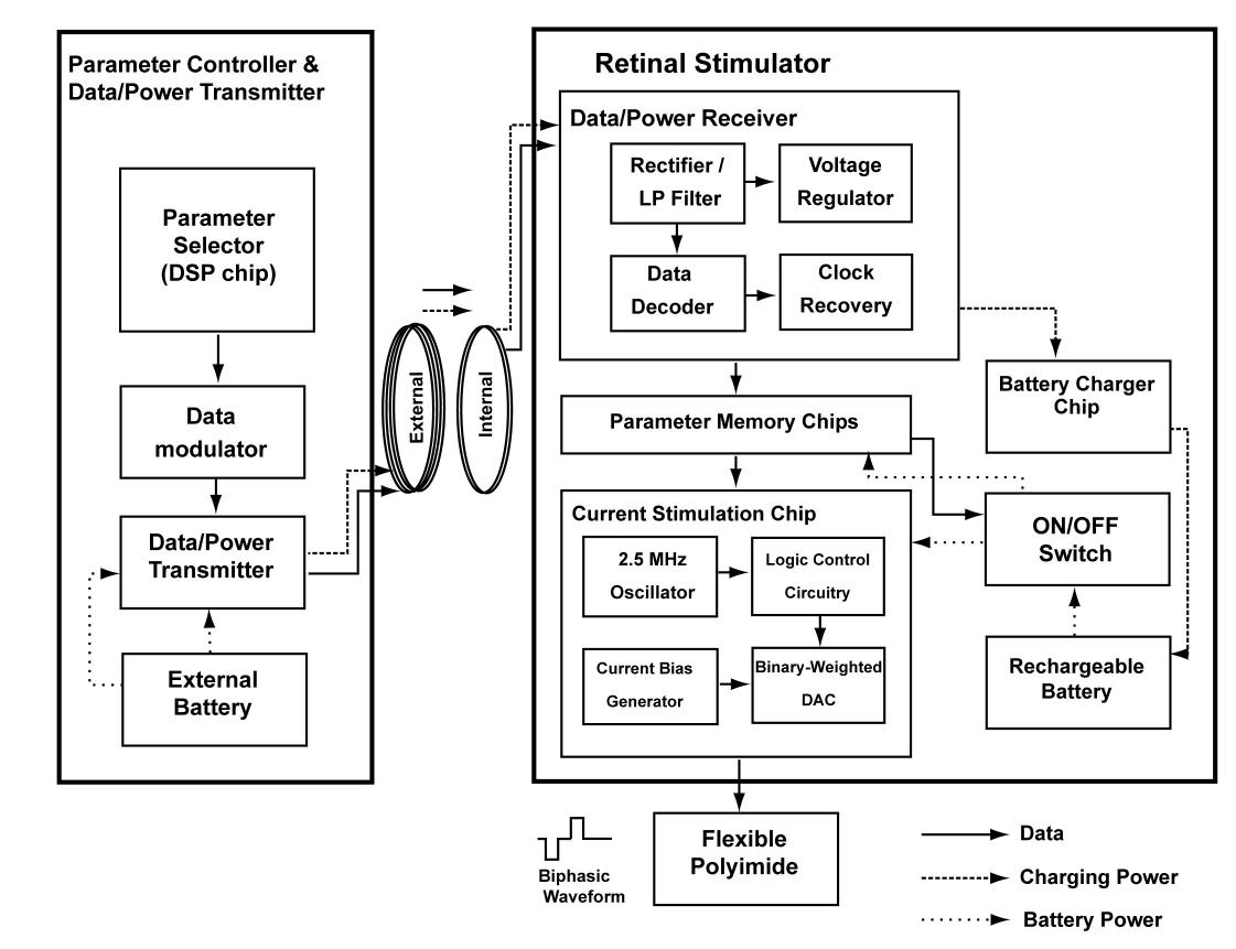 인공망막 자극 시스템의 Block Diagram