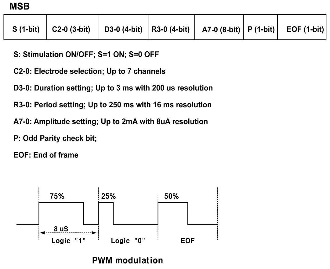 22-bit 자극 파라미터 data frame 포맷 및 PWM modulation