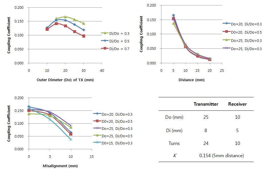 시뮬레이션 결과 : 여러 변수에 따른 커플링 계수의 변화 및 시뮬레이션 결과 결정한 코일의 특성