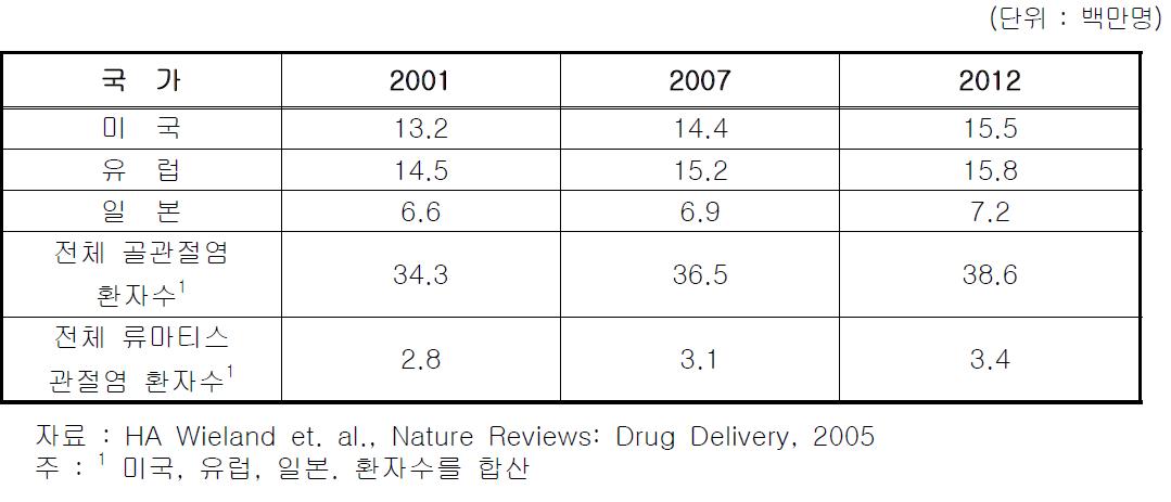 국가별 골관절염 환자수 전망