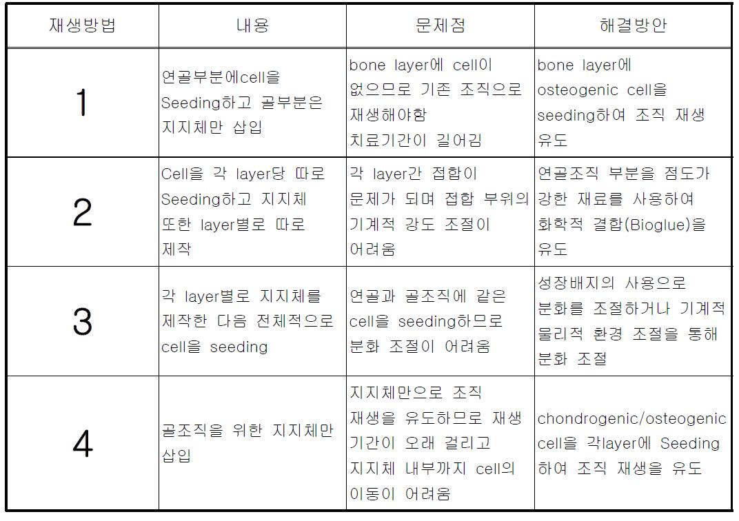 현재 골연골 재생 전략의 대표적인 방법