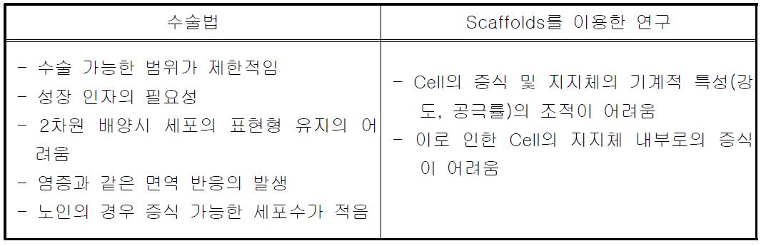 현재 골연골 재생 방법의 한계점