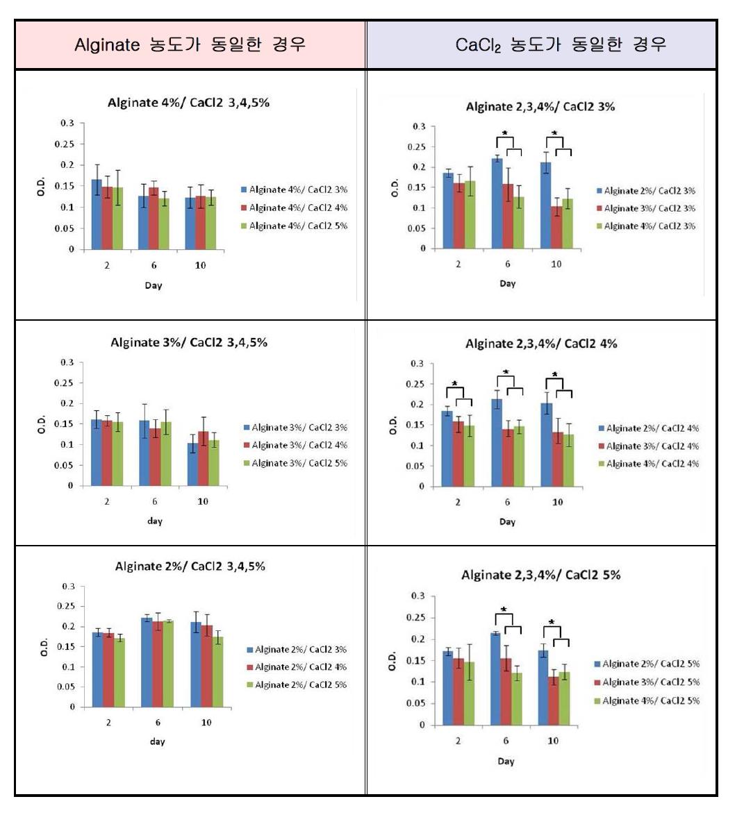 각 농도별 Alginate에서 MG63의 MTT assay 결과