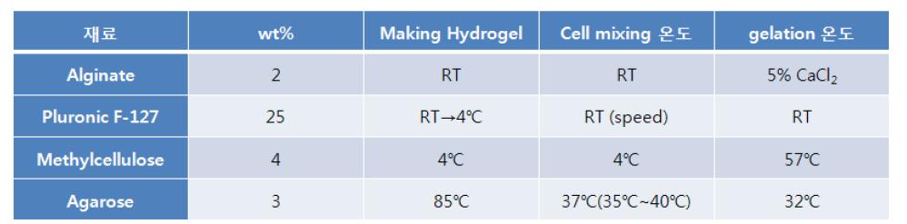 현재까지 확립된 Hydrogel의 경화 온도