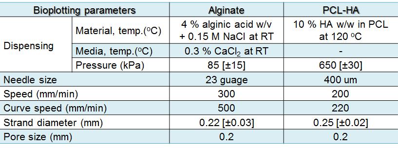 Alginate scaffold와 PCL/HA scaffold의 제작 조건