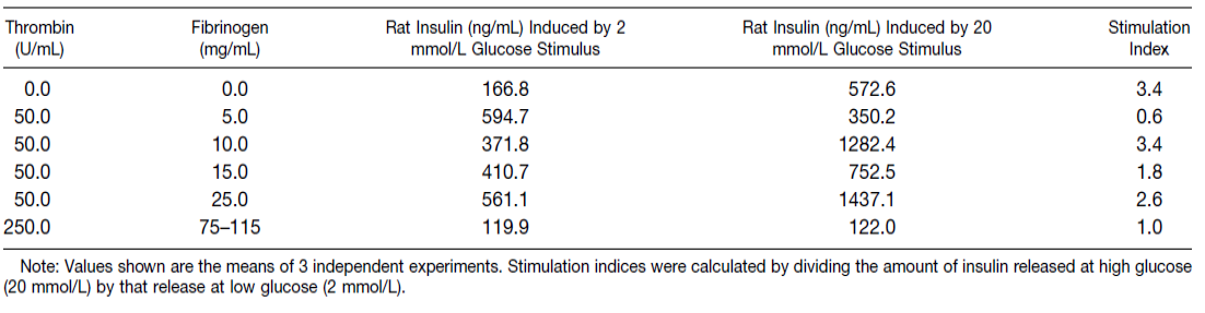 Glucose-Stimulated Insulin Secretion by Islets During Static Incubation Assay With Different Fibrin Glue Formulation