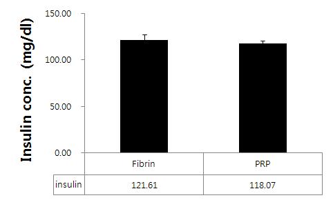 Fibrin gel과 PRP gel의 insulin 분비량 비교