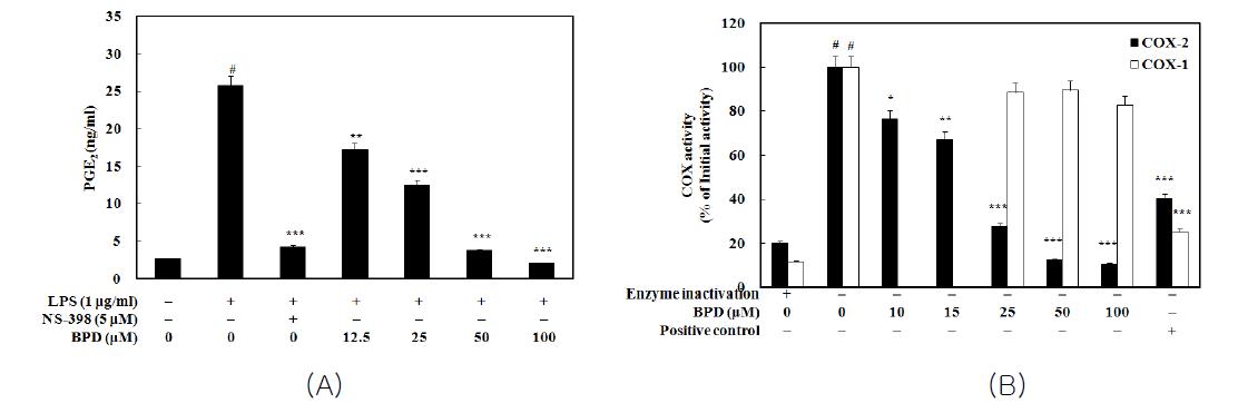 Inhibition of MCR3004 (BPD) on LPS-induced PGE2 production (A) and COX-2 activity (B)