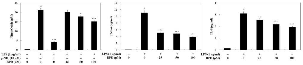 Inhibition of MCR3004 (BPD) on NO, TNF-α, and IL-6in LPS-induced peritoneal macrophages