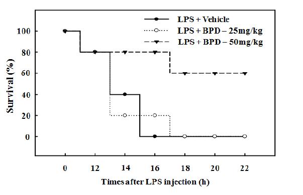 Protective effects of MCR3004 (BPD) on lethality in LPS-induced septic shock model