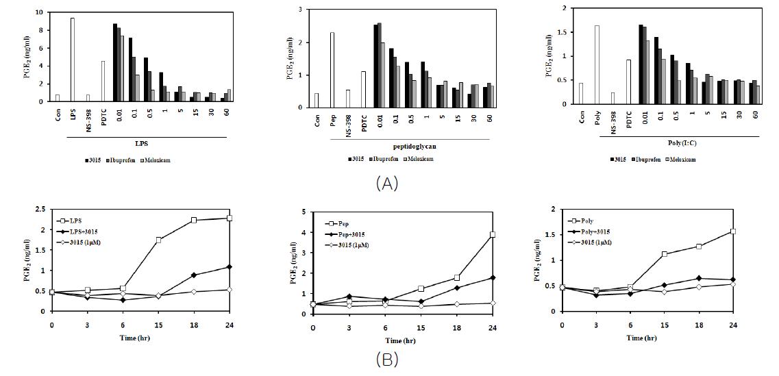 Inhibitory effect of MCR3015 on various TLR ligand-induced PGE2 production