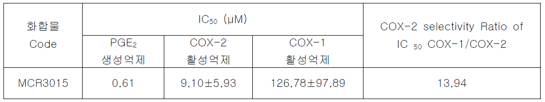 MCR3015 화합물의 COX에 대한 효과