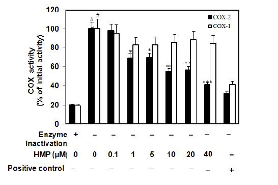 Effect of MCR 3019 (HMP) on COX-2 enzyme activity