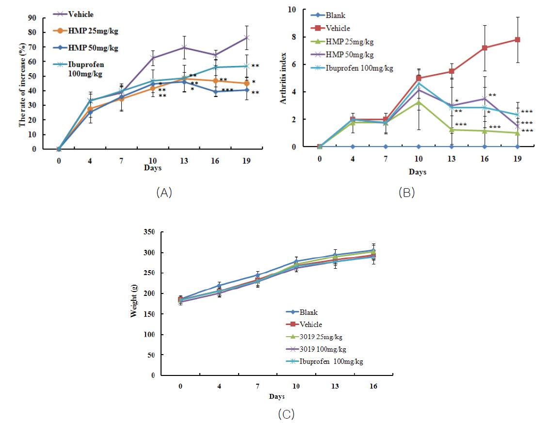 Anti-arthritis effects of MCR3019 (HMP) in adjuvant-induced arthritis