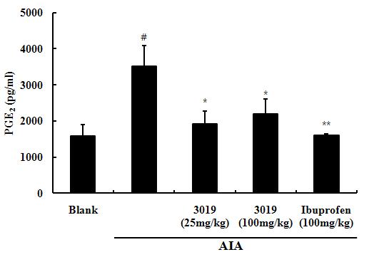 Effect of MCR3019 (HMP) on PGE2 production in adjuvant-induced arthritis