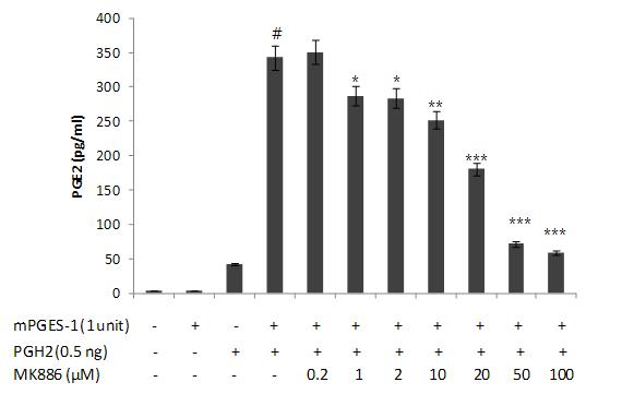 mPGES-1 activity assay of MK889 using human recombinant mPGES-1 protein