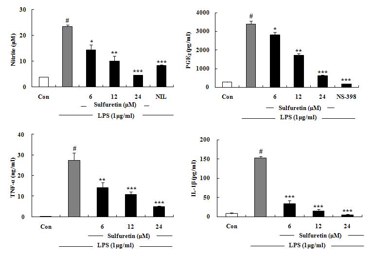 Inhibitory effects of sulfuretin on NO, PGE2, and cytokinesin LPS-induced RAW 264.7 cells