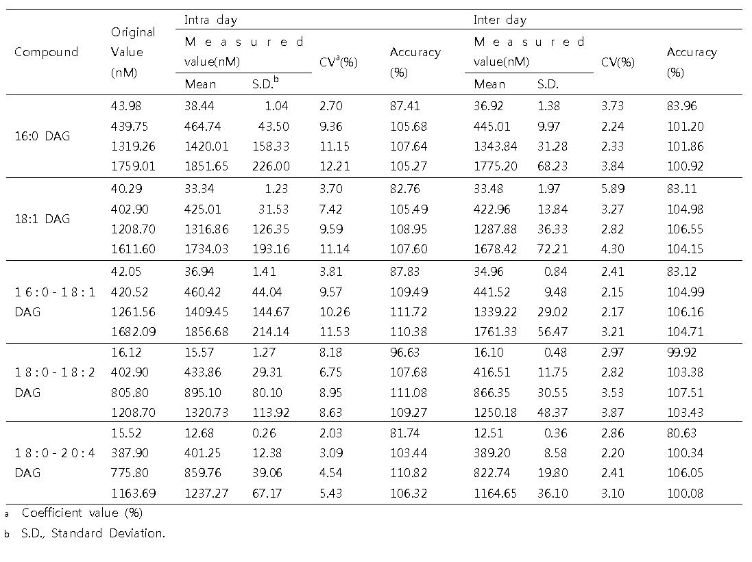 Intra- and Inter day Validation results for Diacylglycerol(DAG) species(n=5).