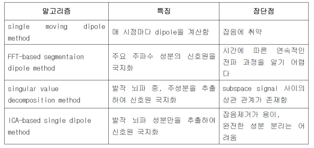 Ictal source localization 방법과 장단점