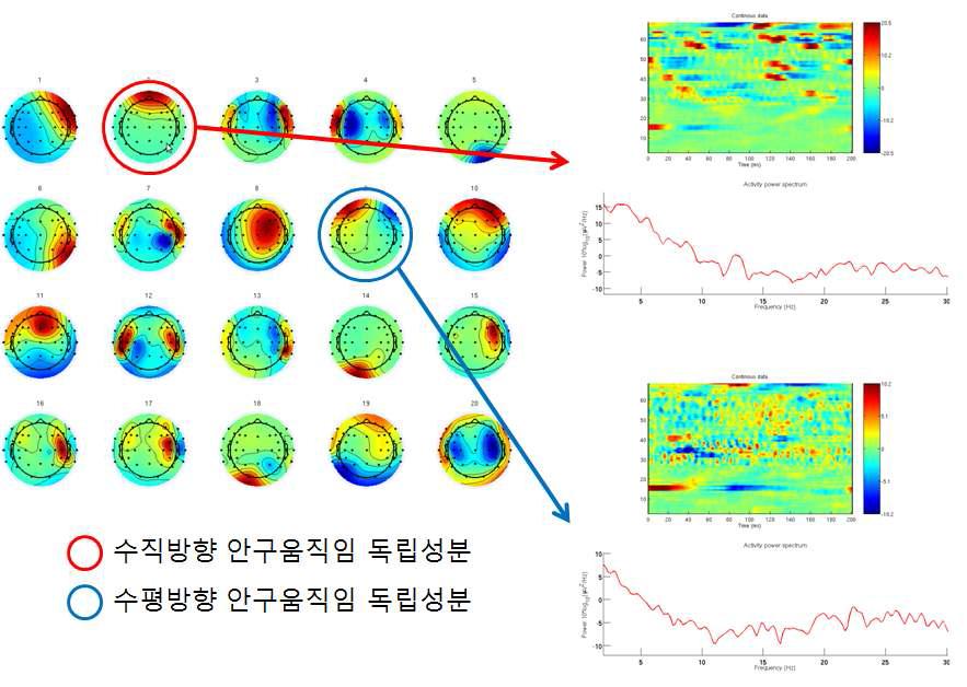 독립성분분석기법을 사용하여 수직/수평방향의 안구움직임 성분 추출