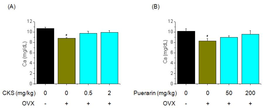 Effect of CKS or Puerarin on serum calcium levels were assessed by calcium kit. Three weeks after surgery, ovariectomized mice fed on CKS or puerarin group was orally administered at a dose of 0.5 and 2 mg/kg or 50 and 200 mg/kg and control group was orally administered saline. The serum Ca level was used as markers of bone formation. Each value represents the mean ± SD of five mice. #P<0.05, significantly different from the sham group, *P<0.05, significantly different from the OVX group.