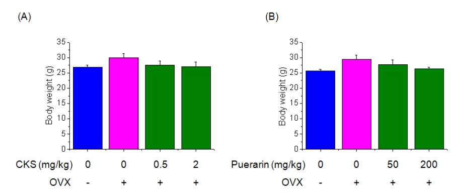 Effect of CKS or Puerarin on body weights were assessed by weighing machine. Three weeks after surgery, ovariectomized mice fed on CKS or Puerarin group was orally administered at a dose of 0.5 and 2 mg/kg or 50 and 200 mg/kg and control group was orally administered saline. Each value represents the mean ± SD of five mice. #P<0.05, significantly different from the sham group, *P<0.05, significantly different from the OVX group.