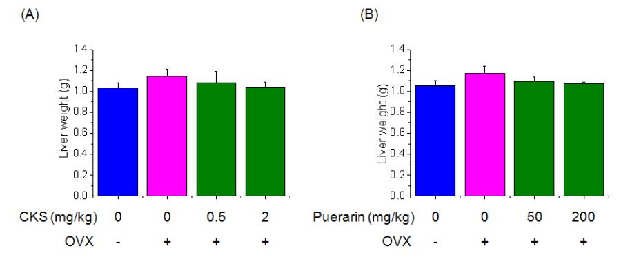 Effect of CKS or Puerarin on liver weights were assessed by weighing machine. Three weeks after surgery, ovariectomized mice fed on CKS or Puerarin group was orally administered at a dose of 0.5 and 2 mg/kg or 50 and 200 mg/kg and control group was orally administered saline. Each value represents the mean ± SD of five mice. #P<0.05, significantly different from the sham group, *P<0.05, significantly different from the OVX group.