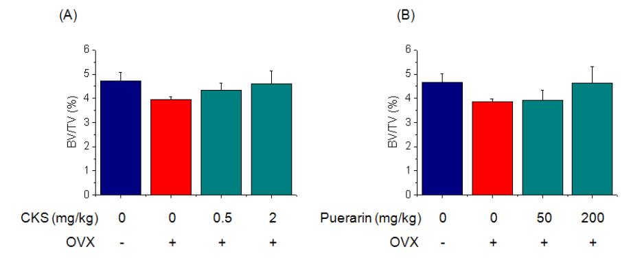 Effect of CKS or Puerarin on bone volume/total volume (BV/TV) was assessed by microcomputerized tomography (μCT). Three weeks after surgery, ovariectomized mice fed on CKS or Puerarin group was orally administered at a dose of 0.5 and 2 mg/kg or 50 and 200 mg/kg and control group was orally administered saline. Each value represents the mean ± SD of five mice. #P<0.05, significantly different from the sham group, *P<0.05, significantly different from the OVX group.