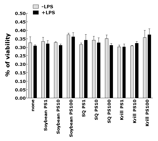 Comparison of effect of Soybean PS or Krill PS on RAW 264.7 cell viability using MTT assay.