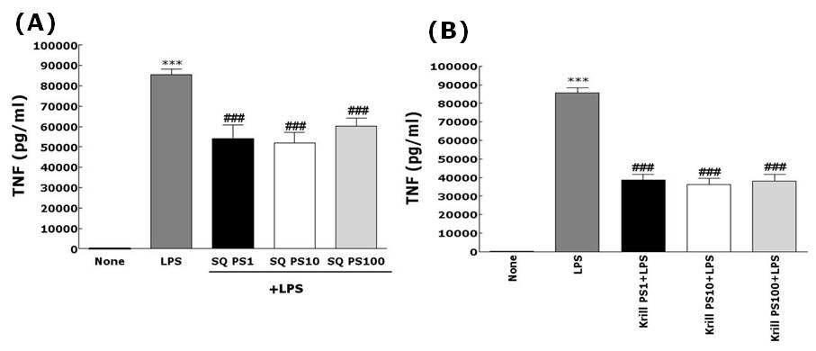 Effect of Squid(SQ) PS (A) or Krill PS (B) on the expression levels of TNF-αprotein in RAW 264.7 cells.