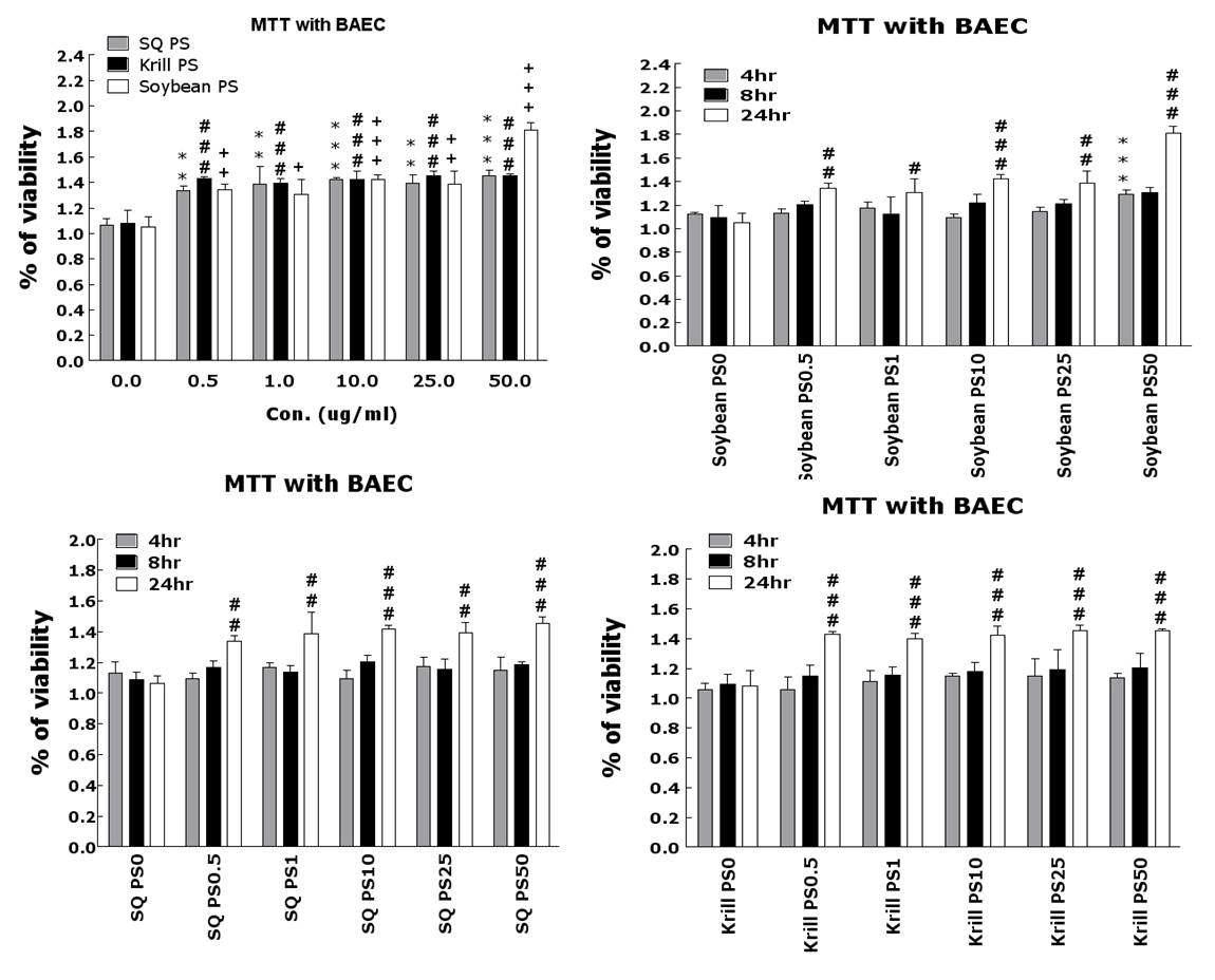 Effect of Soybean PS, Squid PS, Krill PS on BAEC cell viability using MTT assay.