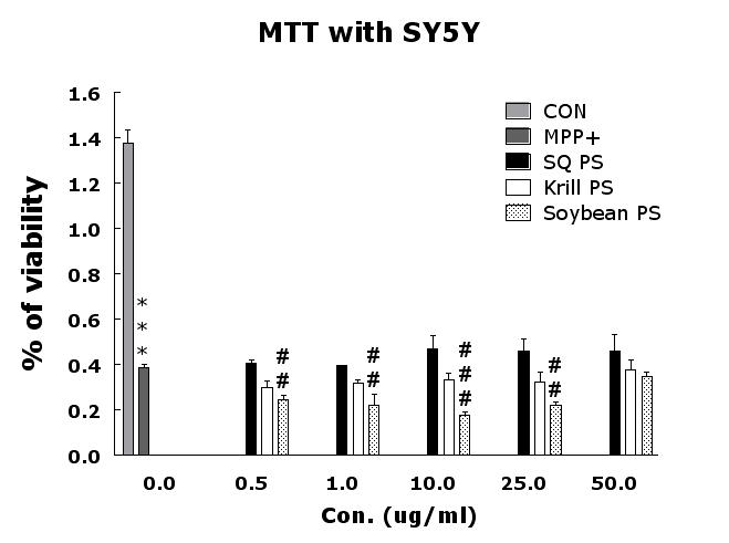 Effect of Soybean, Squid, Krill PS onSH-SY5Y cell viability using MTT assay.