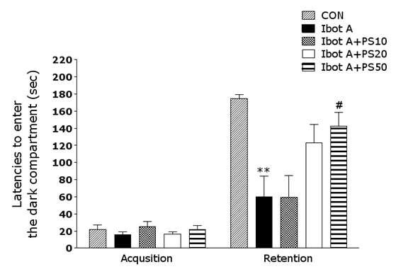 Effect of Krill PS on the latencies to enter the dark compartment for the acquisition trial and for the retention test during the PAL test.