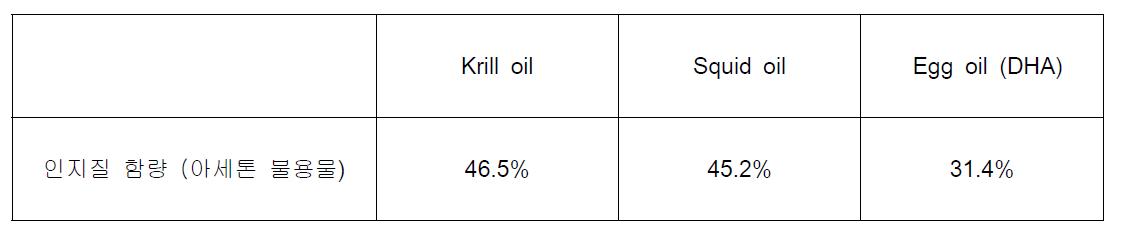 원료의 인지질 함량