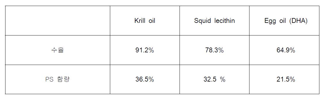 각 원료로부터 PS 제조 시 수율 및 PS 함량