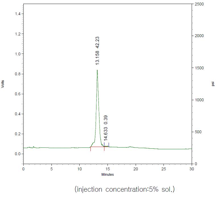 HPLC chromatogram of Krill PS Standard