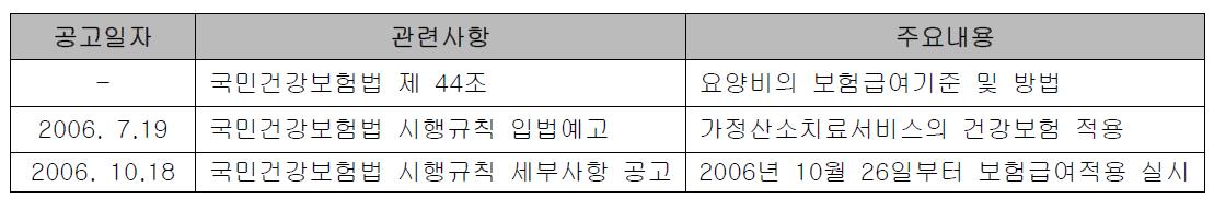 국민건강보험법에 따른 가정산소치료에 대한 보험급여 적용 관련내용