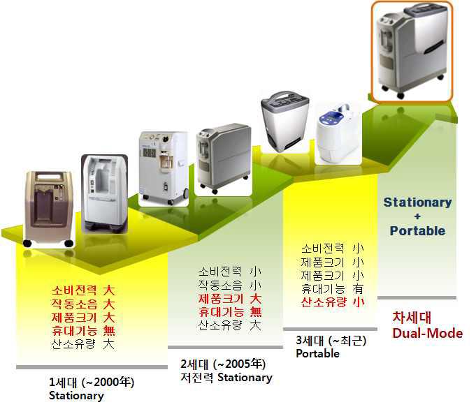 세대별 출시제품의 기술적 문제점