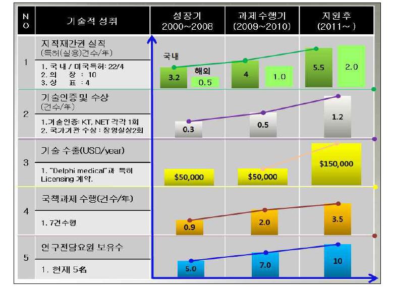 참여기관의 관련기술 현황 및 기술수준 전망